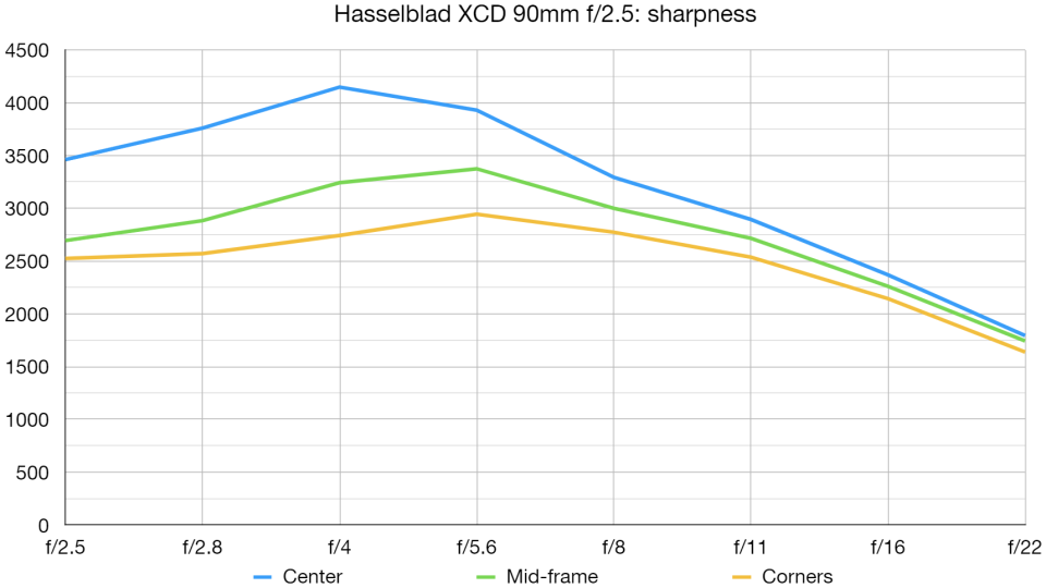 Hasselblad XCD 90mm f2.5 lab graph