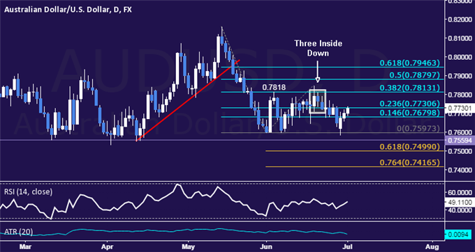 AUD/USD Technical Analysis: Drifting Toward Range Top