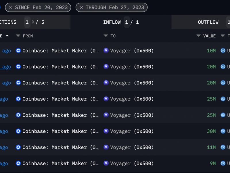 Arkham shows Voyager received $150 million in USDC in the past four days. (Arkham Intelligence)