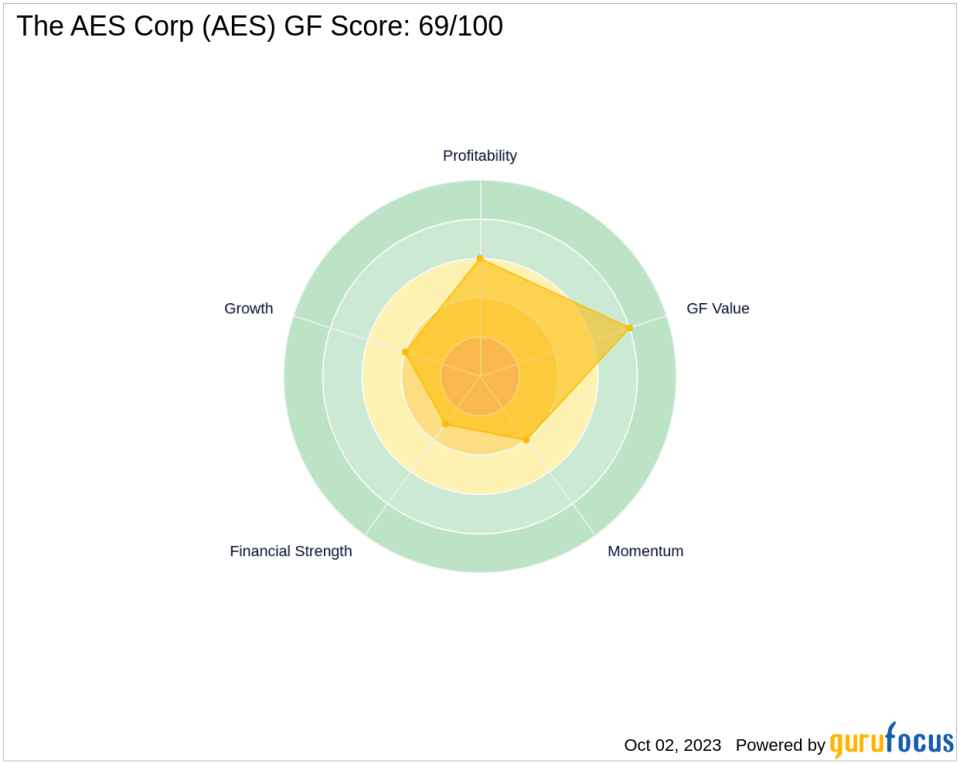 Is The AES Corp (AES) Set to Underperform? Analyzing the Factors Limiting Growth