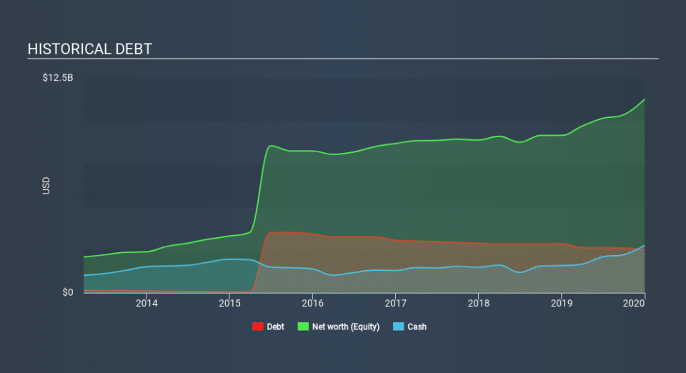 NasdaqGS:ALXN Historical Debt, February 3rd 2020