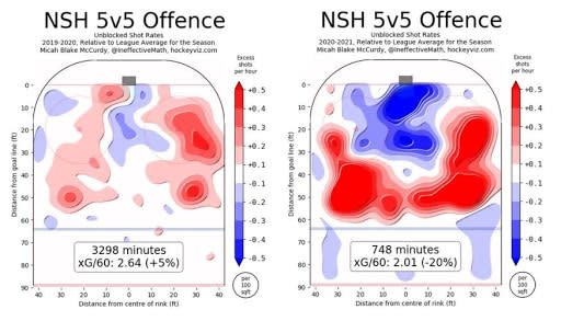 Nashville Predators 5v5 Offence comparison (Photo by HockeyViz)