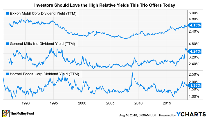 XOM Dividend Yield (TTM) Chart