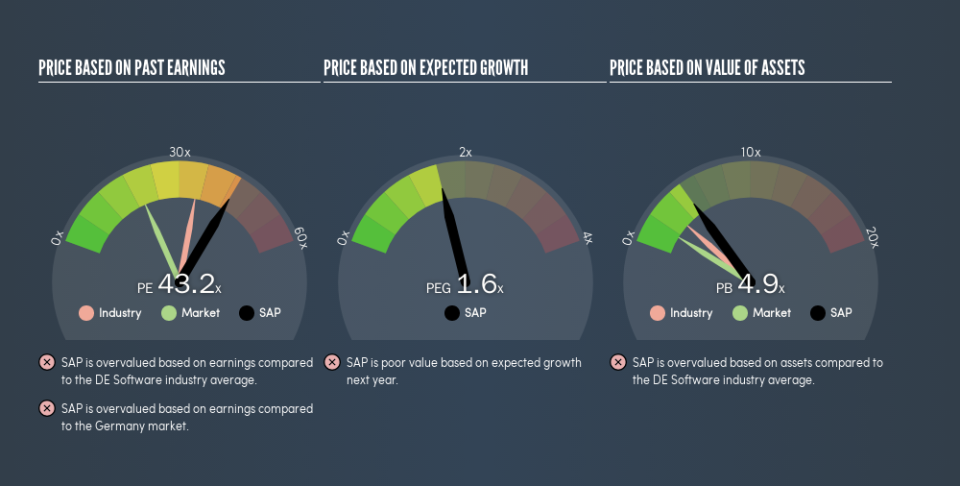 DB:SAP Price Estimation Relative to Market, July 26th 2019