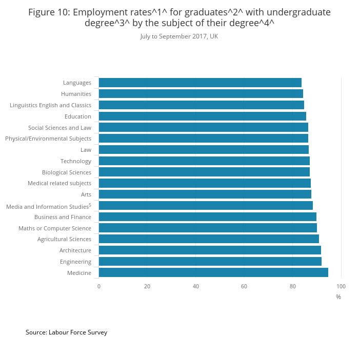 Medicine students were most likely to find employment after graduating (Labour Force Survey)