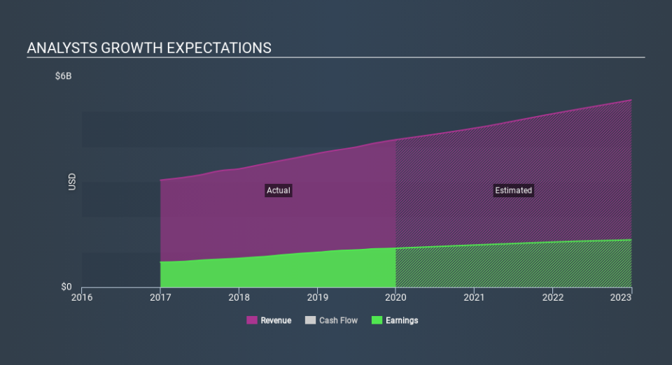 NasdaqGS:MNST Past and Future Earnings March 26th 2020