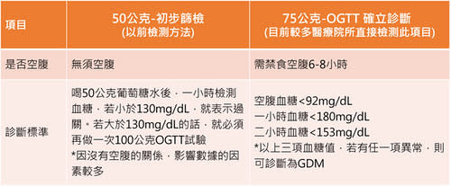 妊娠糖尿病檢測