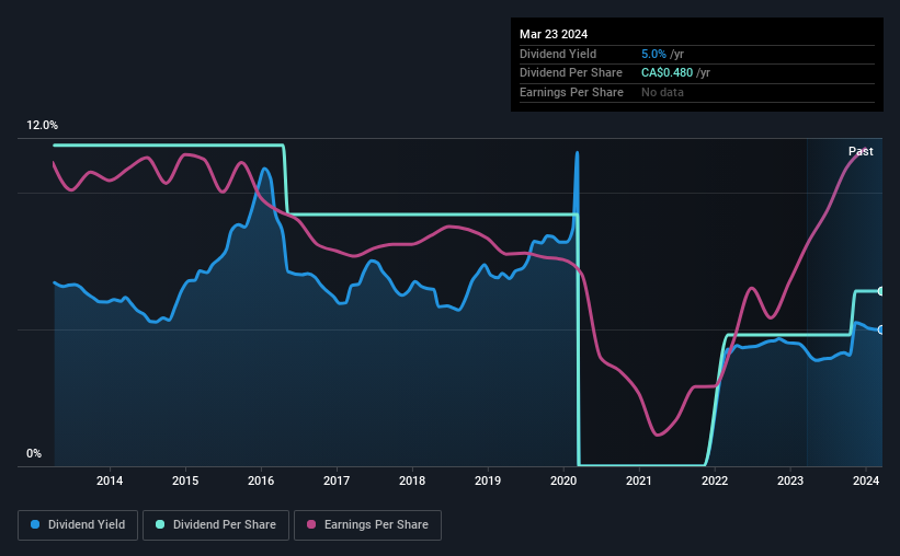 historic-dividend