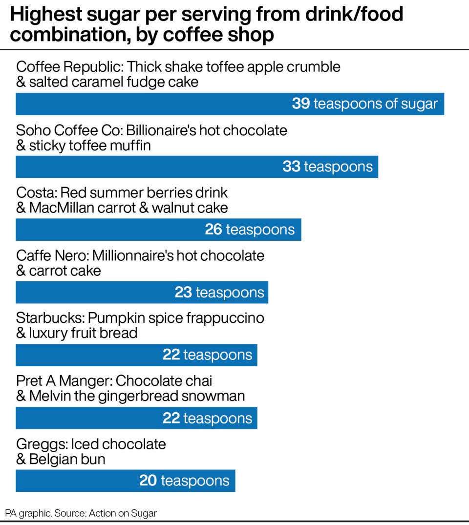 The study has revealed the sugar per serving of various coffee shop sweet treats. (Action on Sugar/PA Images)