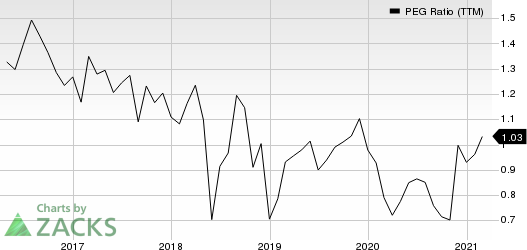 Universal Electronics Inc. PEG Ratio (TTM)