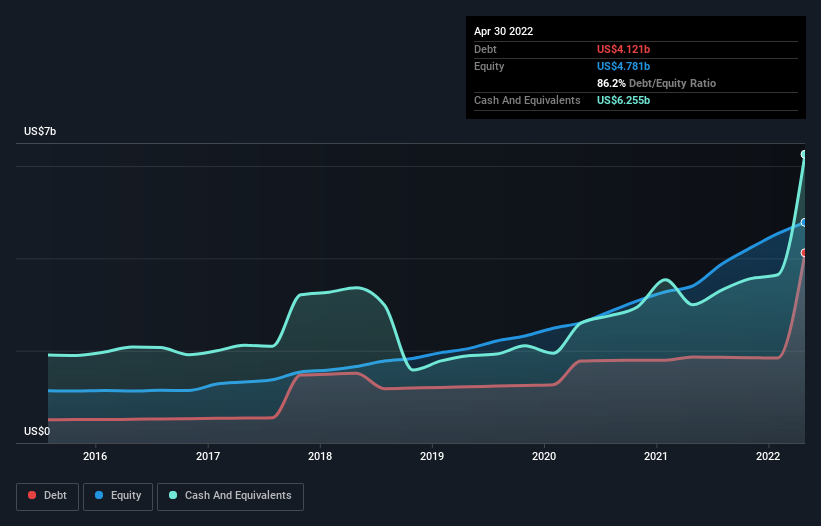 debt-equity-history-analysis