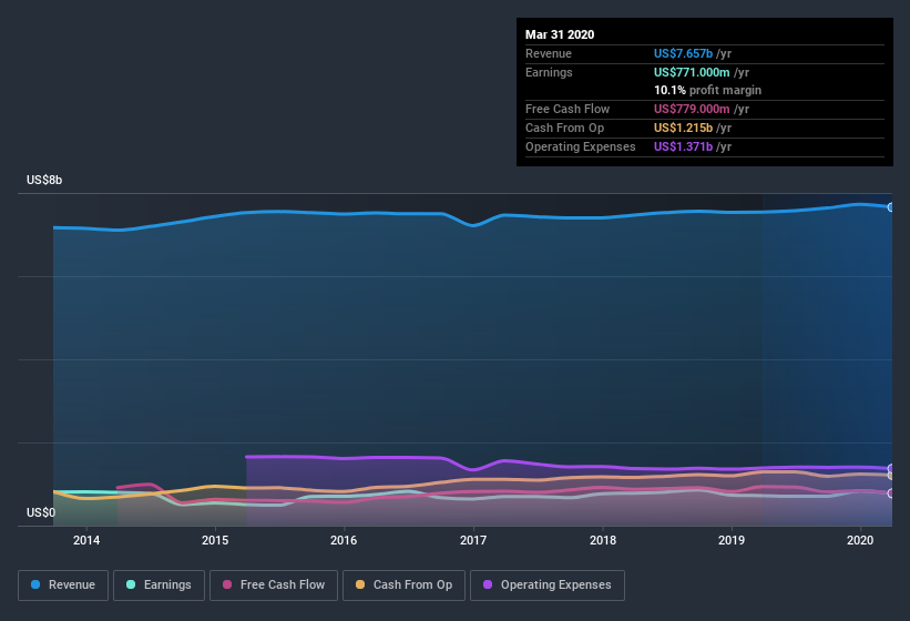 NYSE:DGX Earnings and Revenue History July 2nd 2020