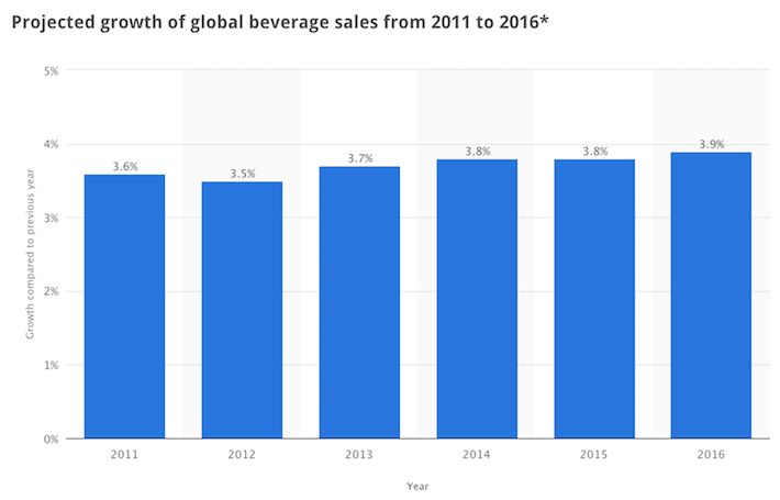 Projected Growth of Global Beverage Sales