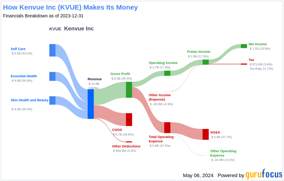 Kenvue Inc's Dividend Analysis