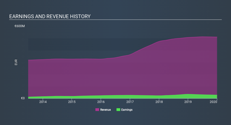 ENXTBR:SIOE Income Statement May 27th 2020