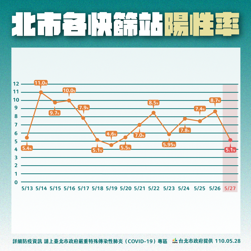 台北市各快篩站陽性率。（圖／台北市政府）