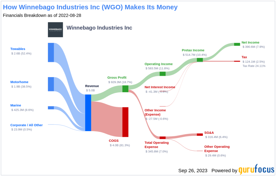 Winnebago Industries (WGO): A Comprehensive Analysis of its Fair Market Value