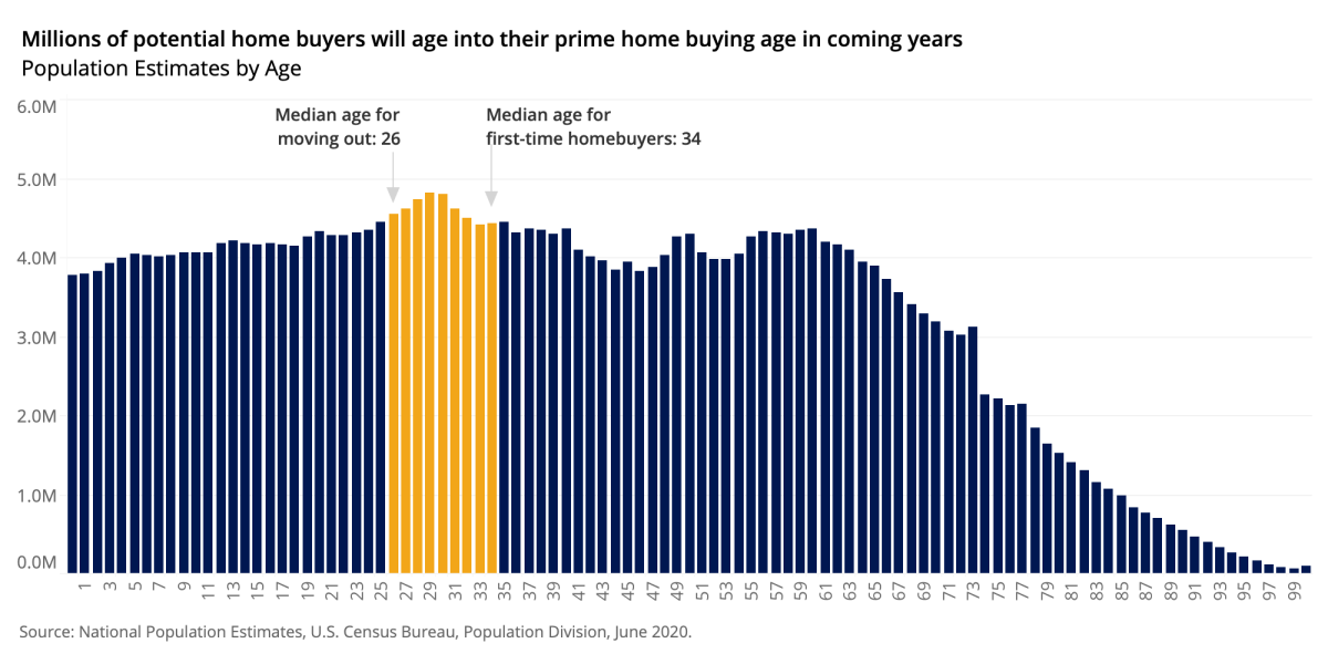 If you buy now, it can take 13.5 years to make a profit on your home sale -  Zillow Research