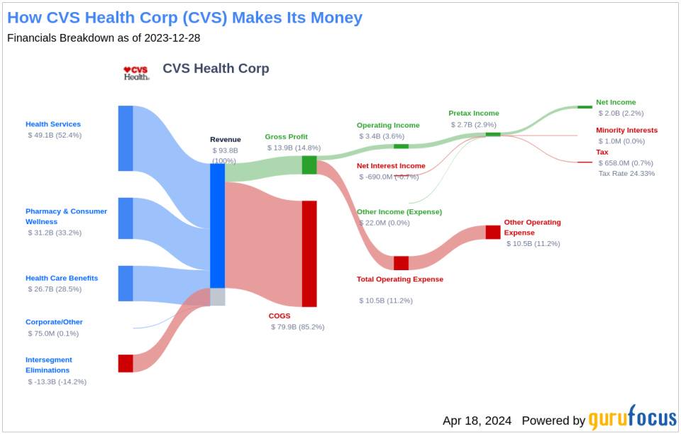 CVS Health Corp's Dividend Analysis