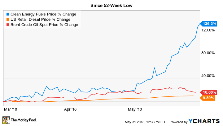 CLNE Chart