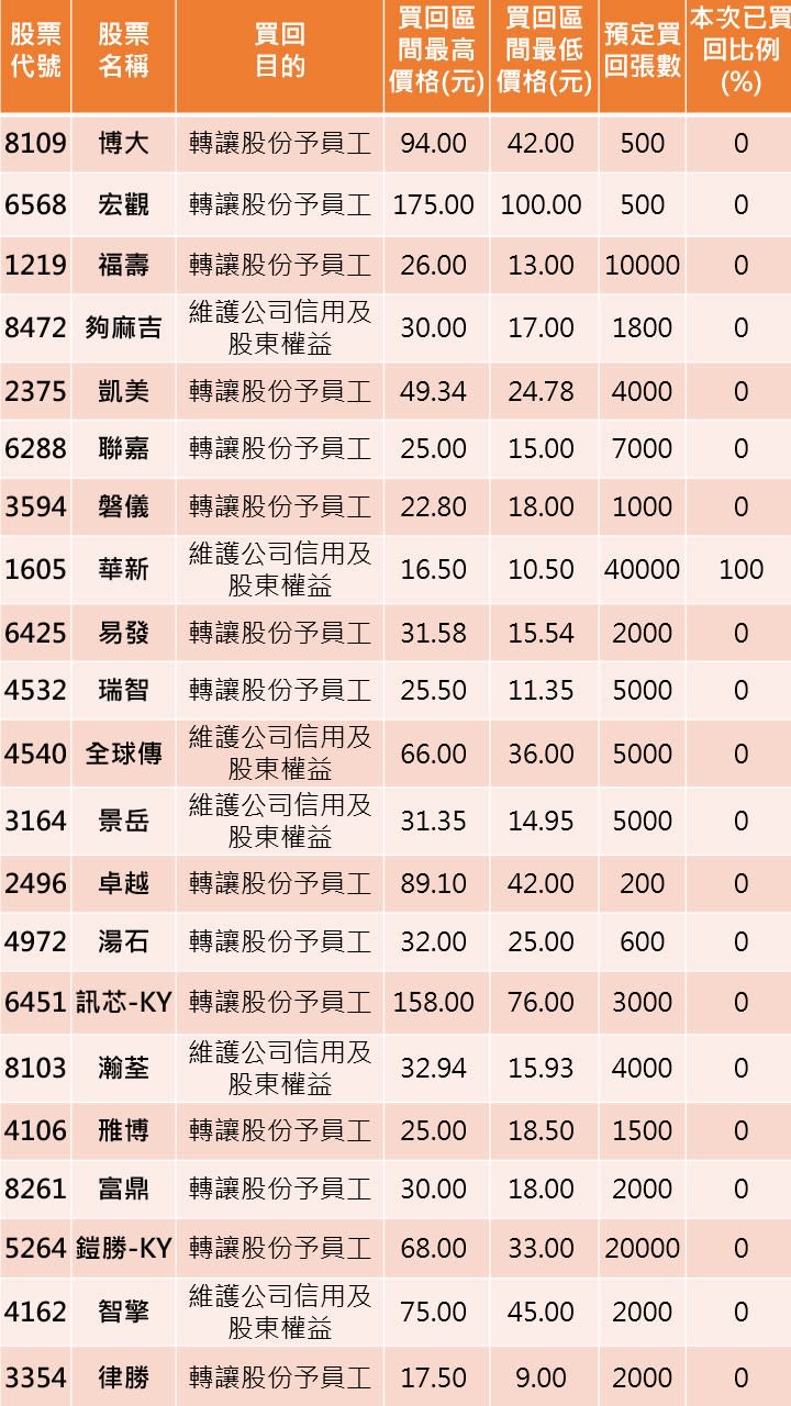 資料來源:CMoney