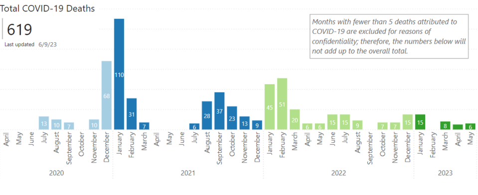 San Luis Obispo County Public Health posts COVID deaths at the end of every month, except for months when there are fewer than five deaths. San Luis Obispo County Public Health