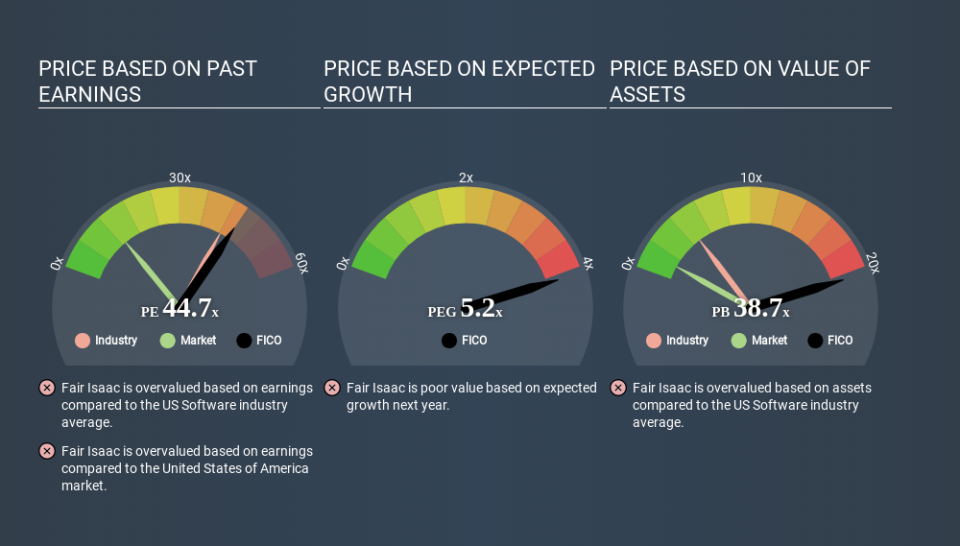 NYSE:FICO Price Estimation Relative to Market April 18th 2020