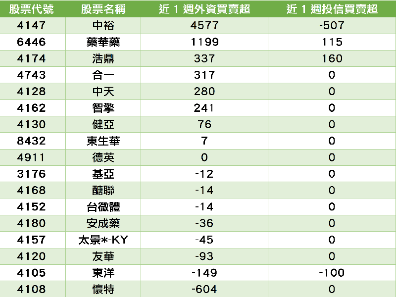 資料來源：CMoney