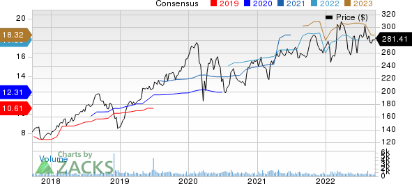 CACI International, Inc. Price and Consensus