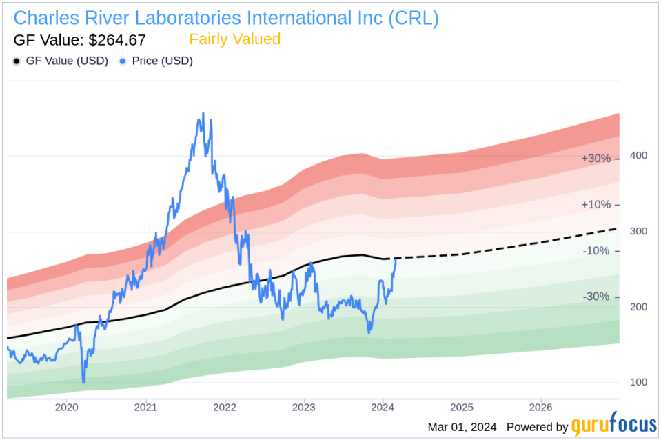 Insider Sell: EVP & Chief People Officer Victoria Creamer Sells 5,000 Shares of Charles River Laboratories International Inc (CRL)