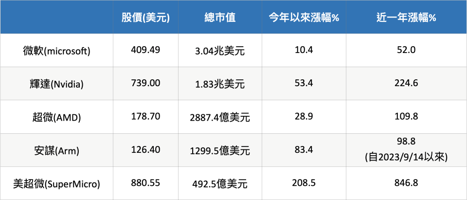 資料來源:Google財經，統計至2024/2/14