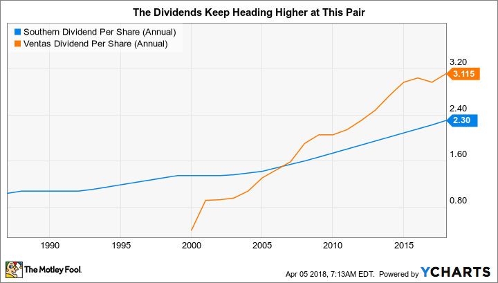 SO Dividend Per Share (Annual) Chart