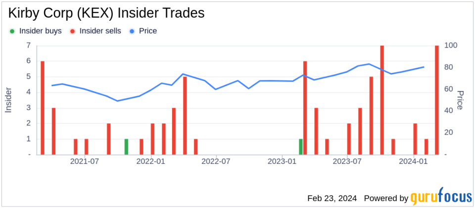 Director Richard Stewart Sells 3,000 Shares of Kirby Corp (KEX)