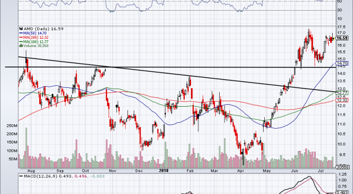 chart of AMD stock ahead of earnings