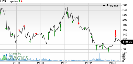 IPG Photonics Corporation Price and EPS Surprise