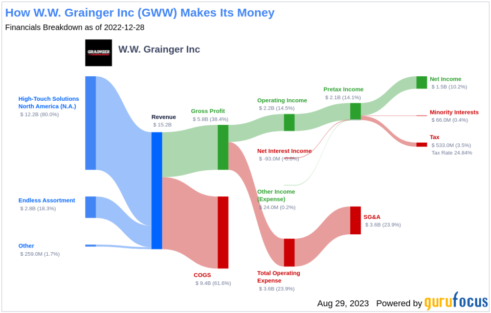 W.W. Grainger (GWW): Modestly Overvalued or a Hidden Gem?