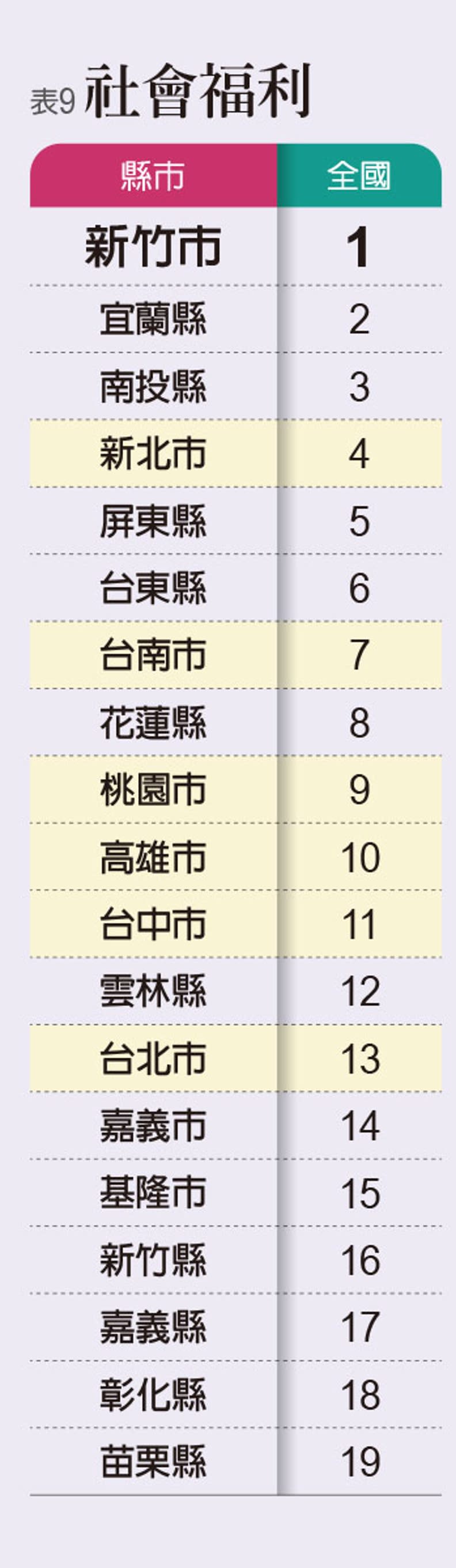 2022《遠見》縣市總體暨永續競爭力調查。圖表取自《遠見雜誌》。