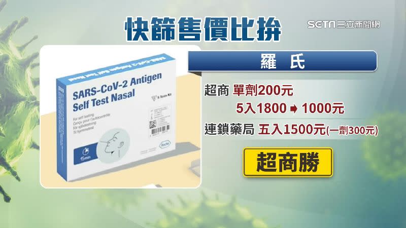 羅氏單劑超商比連鎖藥局便宜100元。