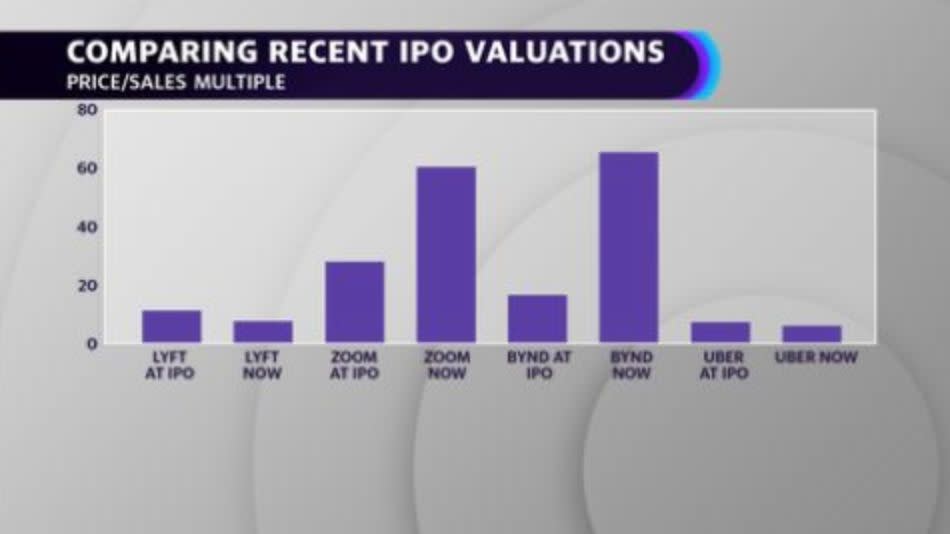 Comparing recent IPO valuations