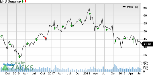 International Paper Company Price and EPS Surprise