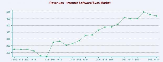 Internet-Software & Services Outlook: Invest for the Long Haul