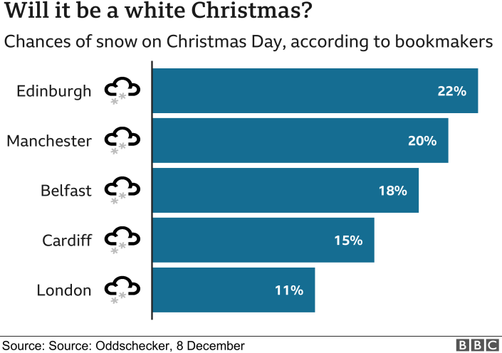 Gráfico que muestra las posibilidades de que caiga nieve en diferentes ciudades del Reino Unido el día de Navidad, según las casas de apuestas