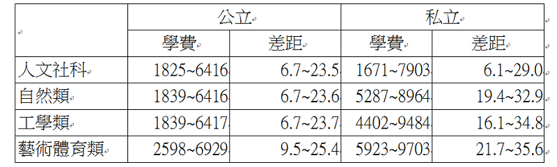 表1 南韓2015年學費按公私立與學門分布（美金）。資料來源：教育部，主要教育統計。