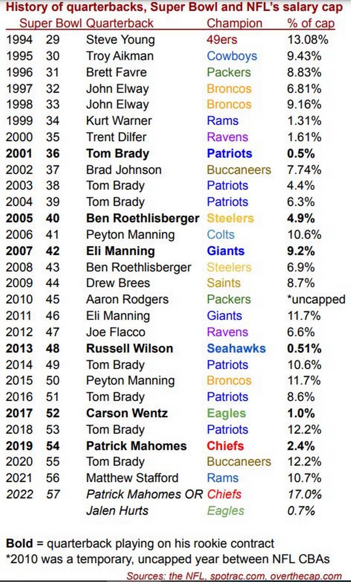 Since the NFL instituted a salary cap in 1994, only one Super Bowl champion won it all with a quarterback taking up more than 13% of that season’s cap: Steve Young in 1994. On Sunday in Super Bowl 57, Patrick Mahomes will try to become the second. The Kansas City Chiefs are devoting 17% of their salary cap to him this season.