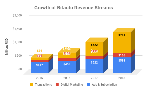 Bar chart showing quarterly growth of different revenue streams at Bitauto since 2015