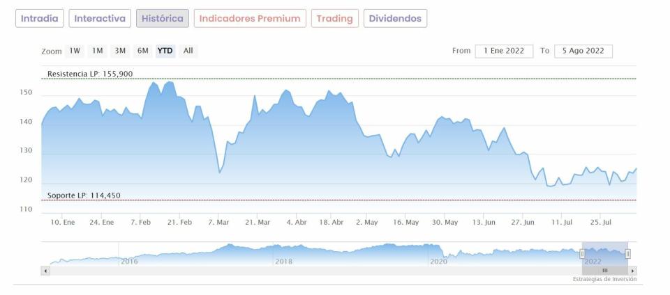 Aena cotización anual del valor 