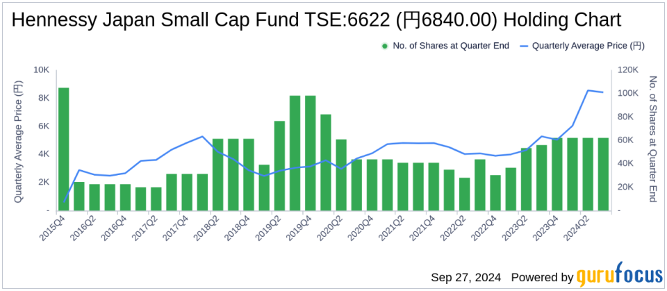 Hennessy Japan Small Cap Fund's Strategic Moves: A Deep Dive into Towa Corp's Significant Reduction