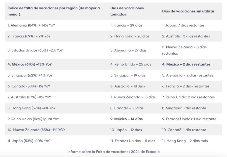 menos vacaciones México Business Insider México Cortesía