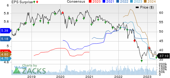 Verizon Communications Inc. Price, Consensus and EPS Surprise