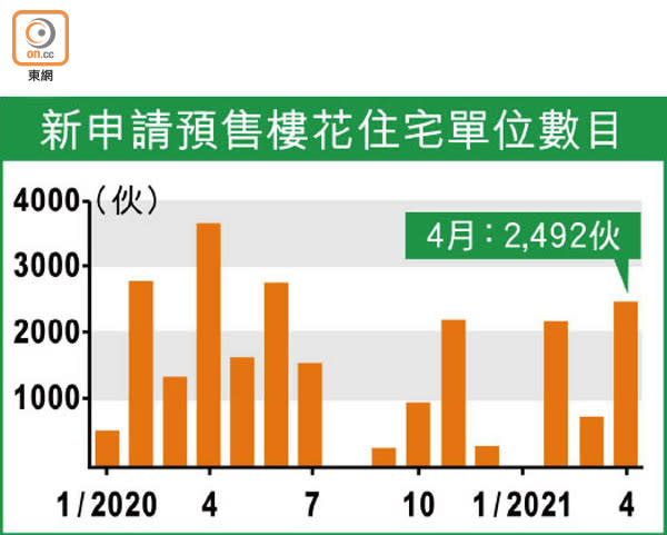 新申請預售樓花住宅單位數目